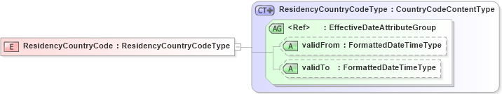 XSD Diagram of ResidencyCountryCode in schema fields_xsd (HR-XML - Human Resources XML)
