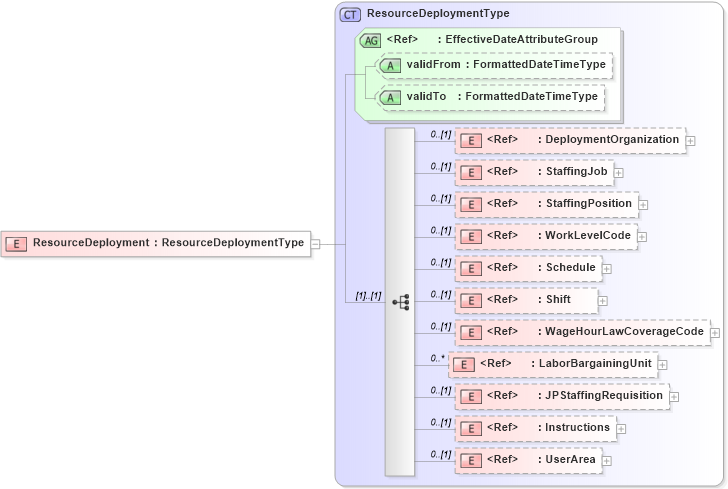 XSD Diagram of ResourceDeployment in schema components_xsd (HR-XML - Human Resources XML)