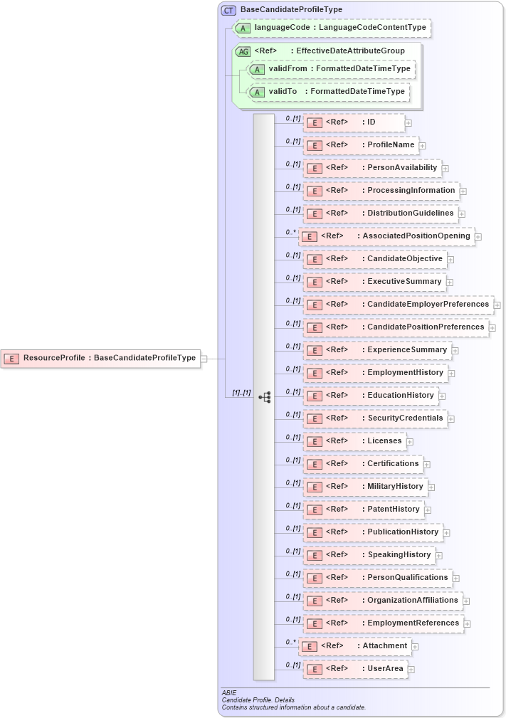 XSD Diagram of ResourceProfile in schema components_xsd (HR-XML - Human Resources XML)