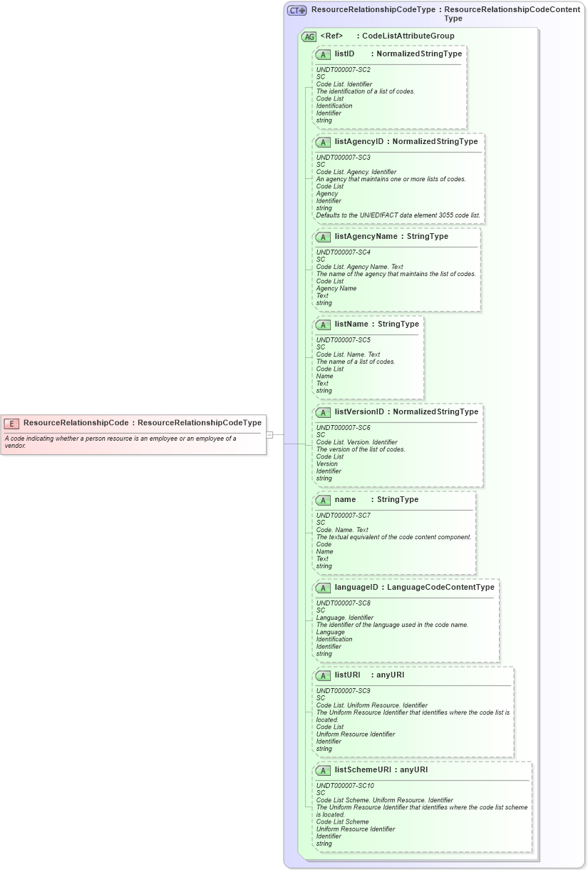 XSD Diagram of ResourceRelationshipCode in schema fields_xsd (HR-XML - Human Resources XML)