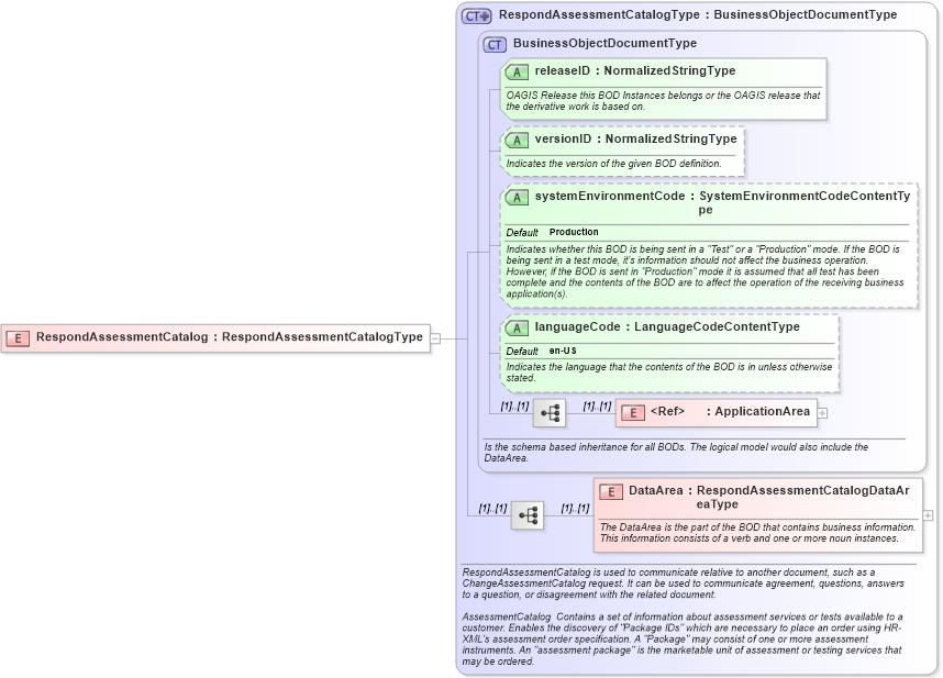 XSD Diagram of RespondAssessmentCatalog in schema respondassessmentcatalog_xsd (HR-XML - Human Resources XML)
