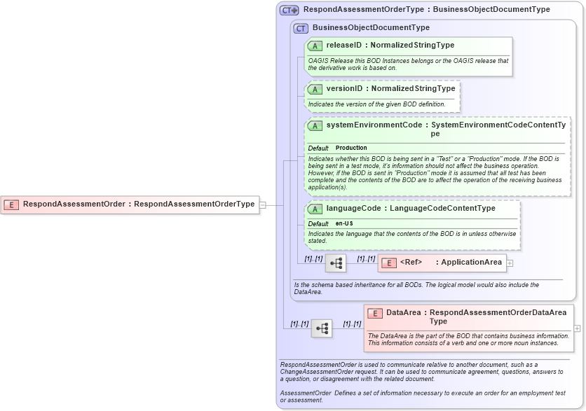 XSD Diagram of RespondAssessmentOrder in schema respondassessmentorder_xsd (HR-XML - Human Resources XML)