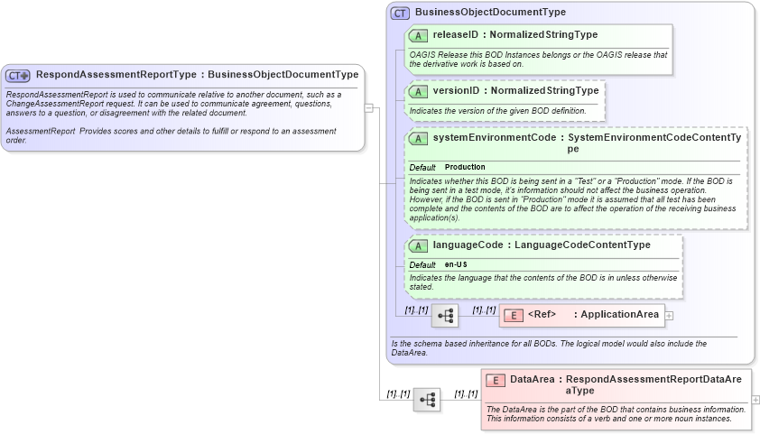 XSD Diagram of RespondAssessmentReportType in schema respondassessmentreport_xsd (HR-XML - Human Resources XML)