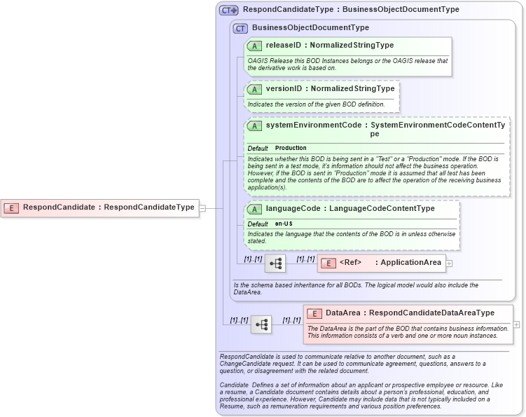 XSD Diagram of RespondCandidate in schema respondcandidate_xsd (HR-XML - Human Resources XML)