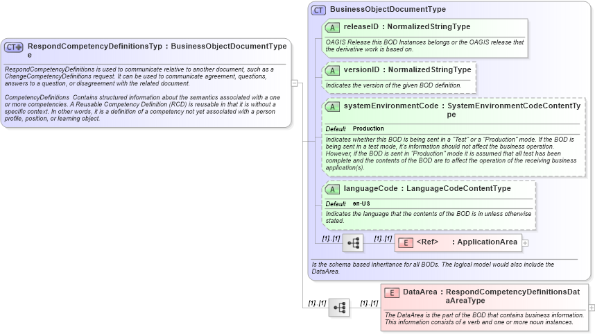 XSD Diagram of RespondCompetencyDefinitionsType in schema respondcompetencydefinitions_xsd (HR-XML - Human Resources XML)