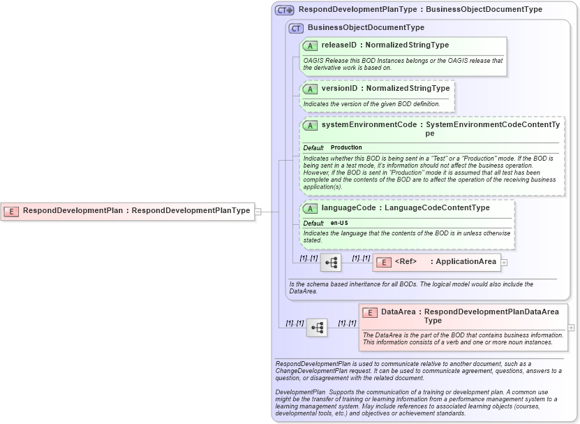 XSD Diagram of RespondDevelopmentPlan in schema responddevelopmentplan_xsd (HR-XML - Human Resources XML)