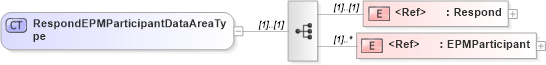 XSD Diagram of RespondEPMParticipantDataAreaType in schema respondepmparticipant_xsd (HR-XML - Human Resources XML)