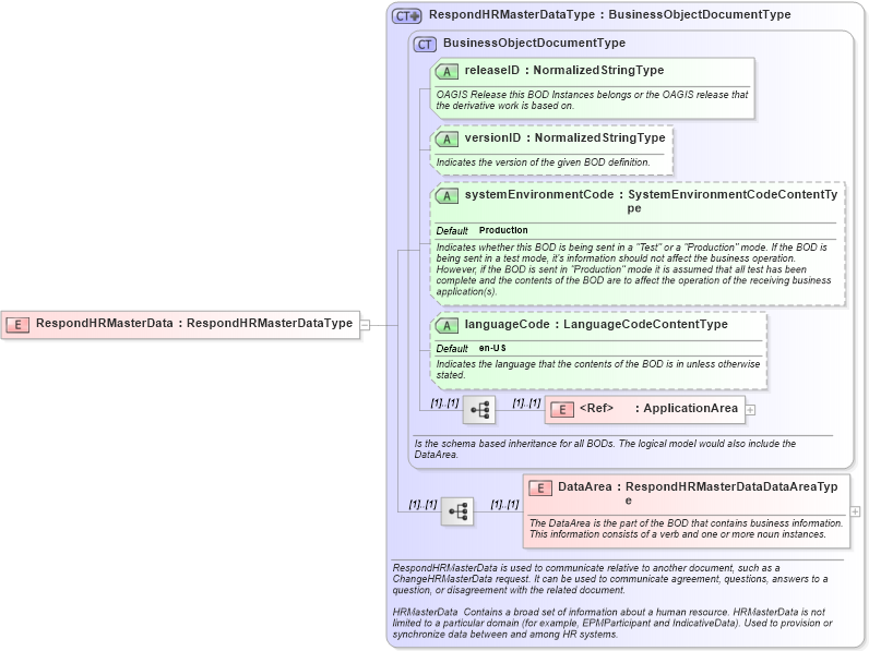 XSD Diagram of RespondHRMasterData in schema respondhrmasterdata_xsd (HR-XML - Human Resources XML)