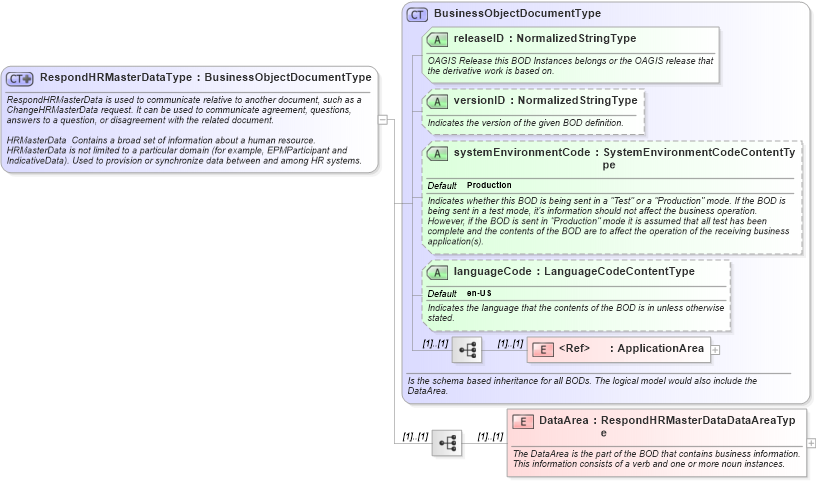 XSD Diagram of RespondHRMasterDataType in schema respondhrmasterdata_xsd (HR-XML - Human Resources XML)
