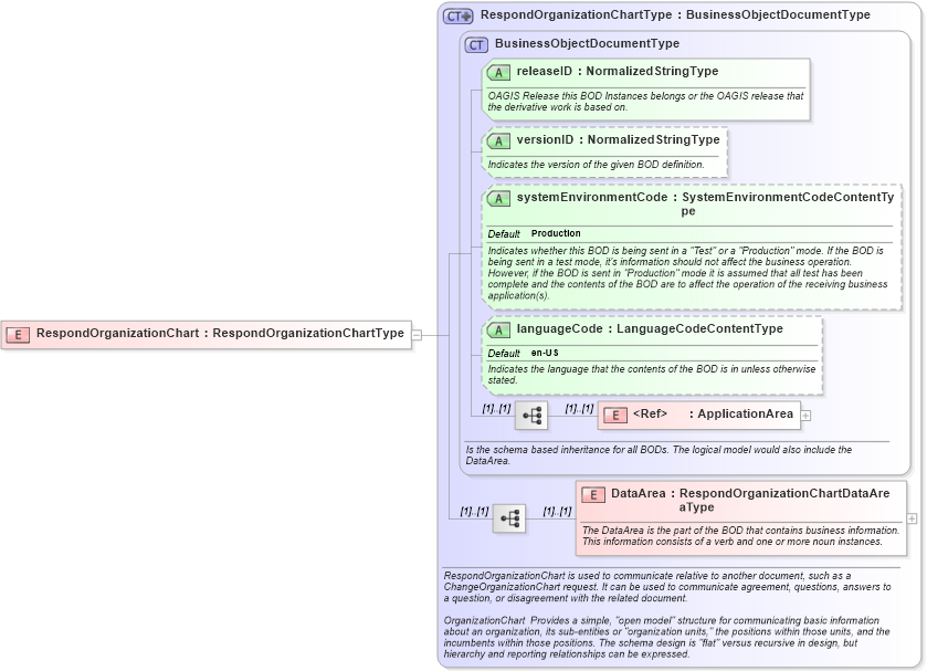 XSD Diagram of RespondOrganizationChart in schema respondorganizationchart_xsd (HR-XML - Human Resources XML)