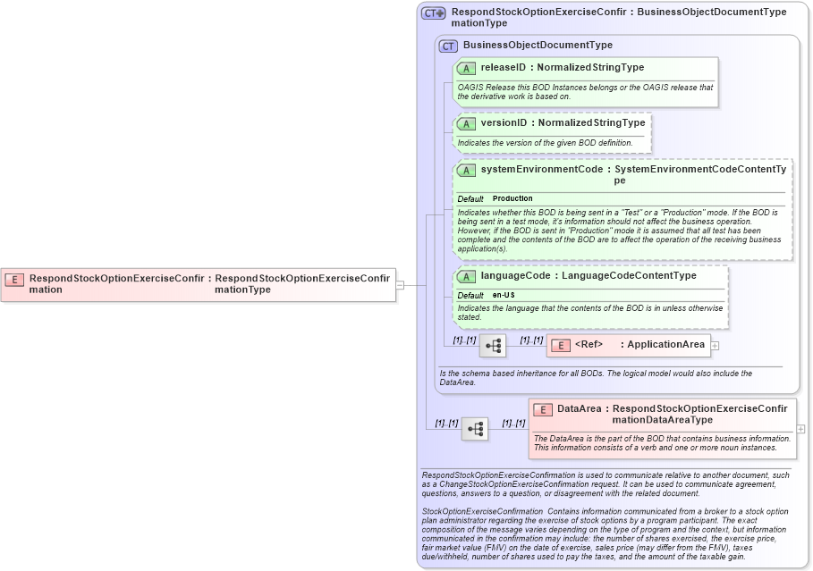 XSD Diagram of RespondStockOptionExerciseConfirmation in schema respondstockoptionexerciseconfirmation_xsd (HR-XML - Human Resources XML)