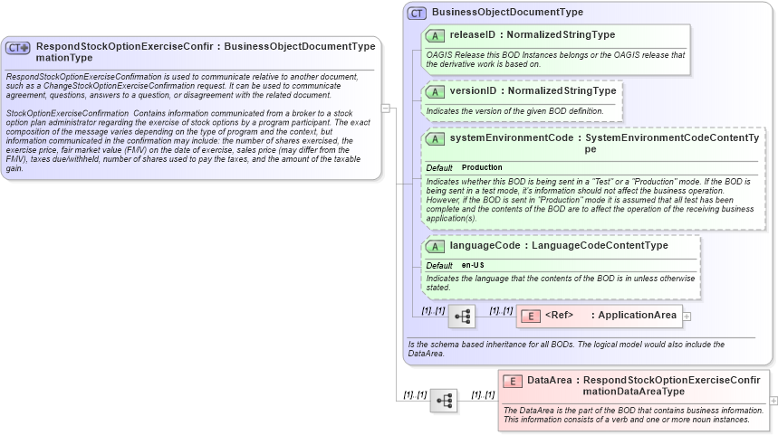 XSD Diagram of RespondStockOptionExerciseConfirmationType in schema respondstockoptionexerciseconfirmation_xsd (HR-XML - Human Resources XML)