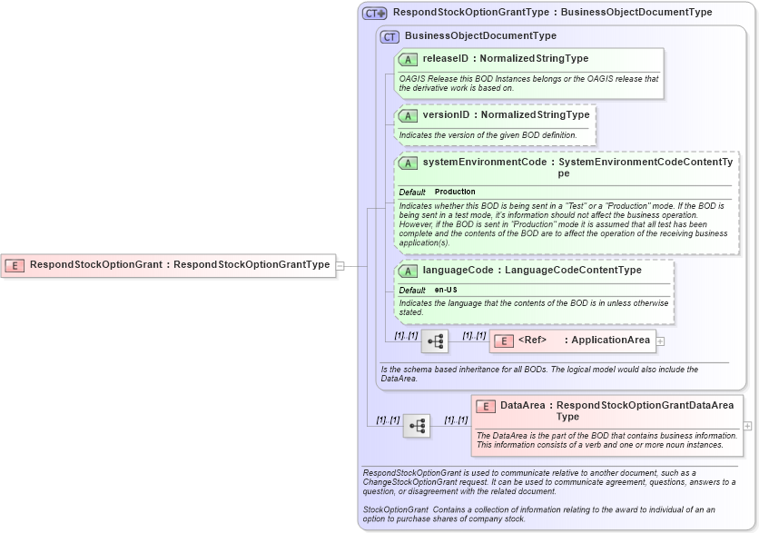 XSD Diagram of RespondStockOptionGrant in schema respondstockoptiongrant_xsd (HR-XML - Human Resources XML)