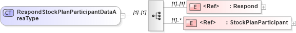 XSD Diagram of RespondStockPlanParticipantDataAreaType in schema respondstockplanparticipant_xsd (HR-XML - Human Resources XML)