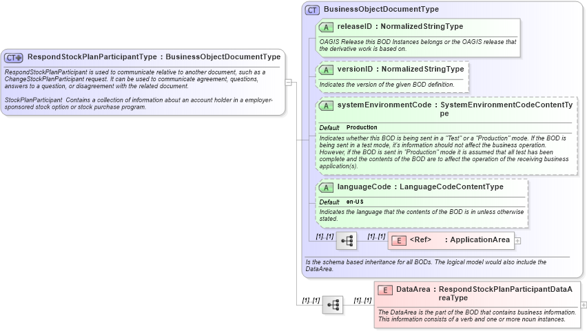 XSD Diagram of RespondStockPlanParticipantType in schema respondstockplanparticipant_xsd (HR-XML - Human Resources XML)