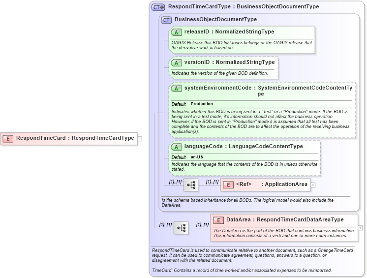 XSD Diagram of RespondTimeCard in schema respondtimecard_xsd (HR-XML - Human Resources XML)