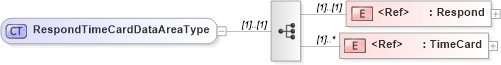 XSD Diagram of RespondTimeCardDataAreaType in schema respondtimecard_xsd (HR-XML - Human Resources XML)