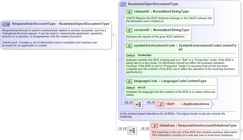 XSD Diagram of RespondUserAccountType in schema responduseraccount_xsd (HR-XML - Human Resources XML)