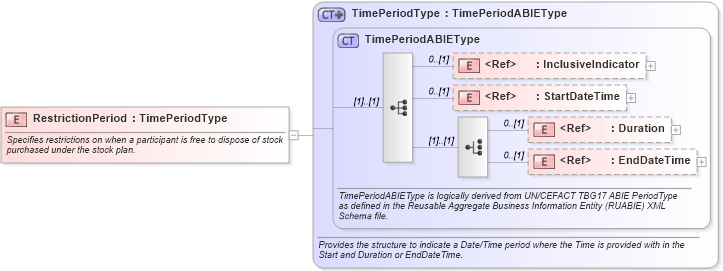 XSD Diagram of RestrictionPeriod in schema components_xsd (HR-XML - Human Resources XML)