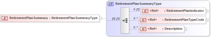 XSD Diagram of RetirementPlanSummary in schema components_xsd (HR-XML - Human Resources XML)