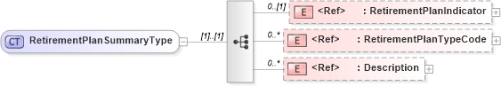 XSD Diagram of RetirementPlanSummaryType in schema components_xsd (HR-XML - Human Resources XML)
