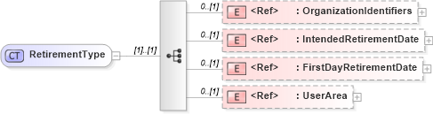 XSD Diagram of RetirementType in schema components_xsd (HR-XML - Human Resources XML)