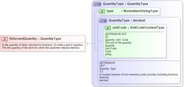 XSD Diagram of ReturnedQuantity in schema fields_xsd1 (HR-XML - Human Resources XML)