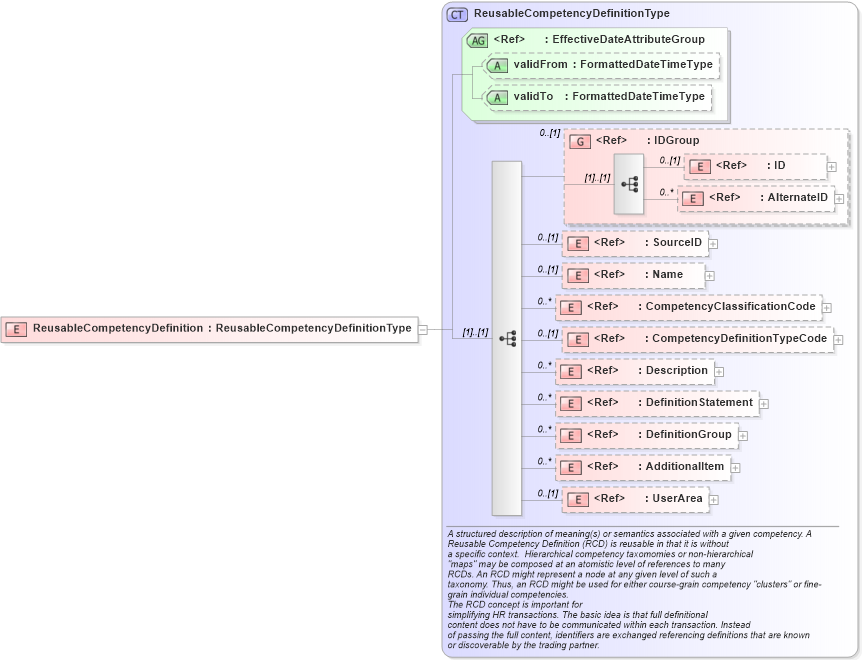 XSD Diagram of ReusableCompetencyDefinition in schema components_xsd (HR-XML - Human Resources XML)
