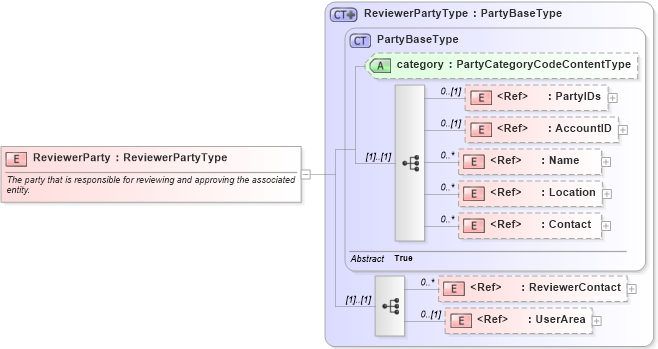 XSD Diagram of ReviewerParty in schema components_xsd1 (HR-XML - Human Resources XML)