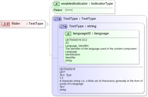 XSD Diagram of Rider in schema components_xsd (HR-XML - Human Resources XML)