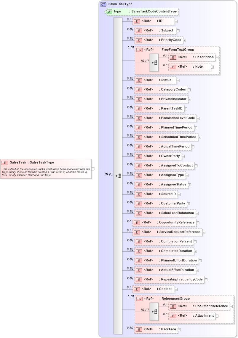 XSD Diagram of SalesTask in schema crmcomponents_xsd (HR-XML - Human Resources XML)