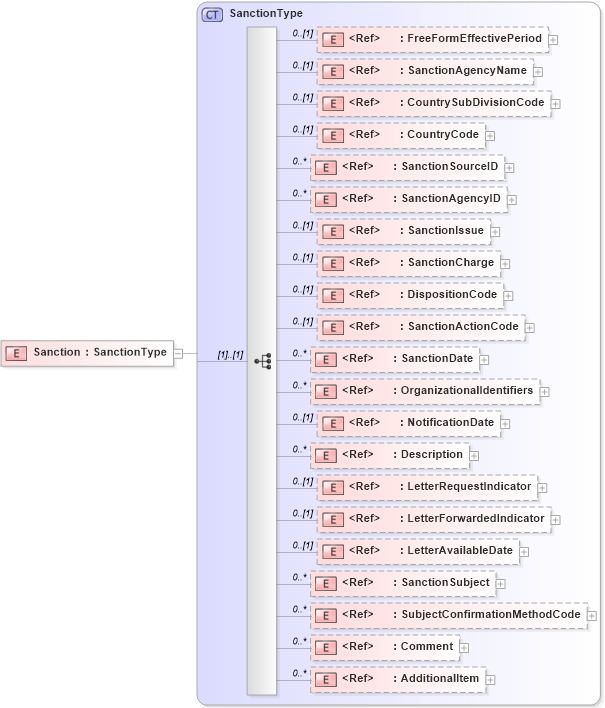 XSD Diagram of Sanction in schema components_xsd (HR-XML - Human Resources XML)
