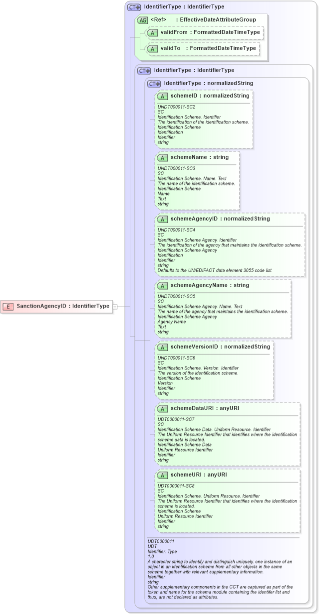 XSD Diagram of SanctionAgencyID in schema fields_xsd (HR-XML - Human Resources XML)