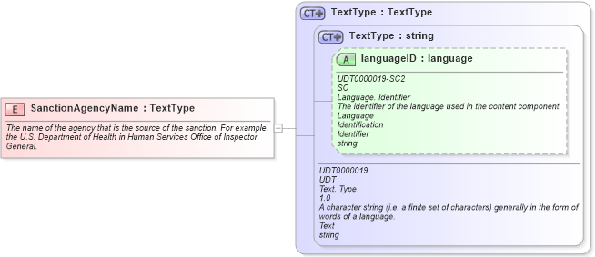 XSD Diagram of SanctionAgencyName in schema fields_xsd (HR-XML - Human Resources XML)