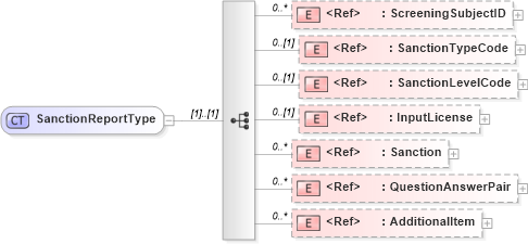 XSD Diagram of SanctionReportType in schema screeningreport_xsd (HR-XML - Human Resources XML)