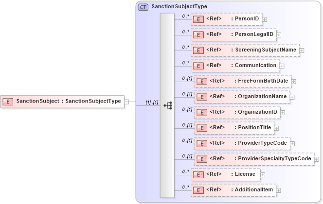 XSD Diagram of SanctionSubject in schema components_xsd (HR-XML - Human Resources XML)