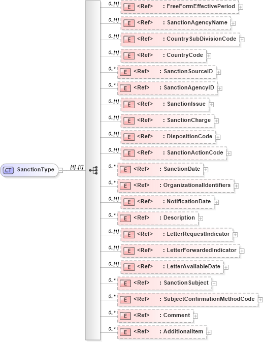 XSD Diagram of SanctionType in schema components_xsd (HR-XML - Human Resources XML)
