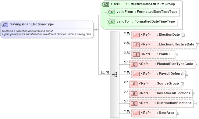 XSD Diagram of SavingsPlanElectionsType in schema components_xsd (HR-XML - Human Resources XML)