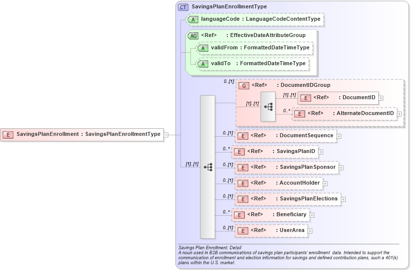 XSD Diagram of SavingsPlanEnrollment in schema savingsplanenrollment_xsd (HR-XML - Human Resources XML)