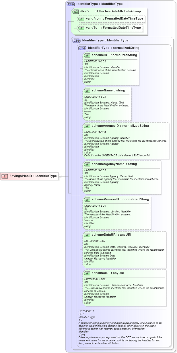 XSD Diagram of SavingsPlanID in schema fields_xsd (HR-XML - Human Resources XML)