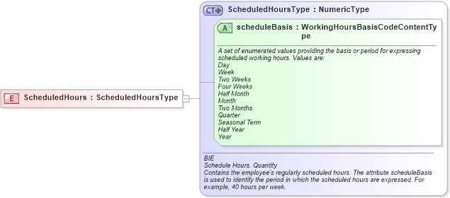 XSD Diagram of ScheduledHours in schema fields_xsd (HR-XML - Human Resources XML)