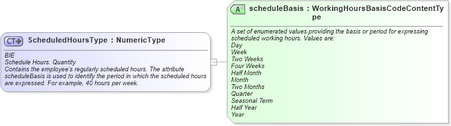 XSD Diagram of ScheduledHoursType in schema fields_xsd (HR-XML - Human Resources XML)