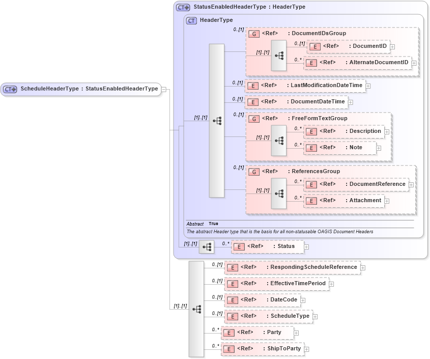 XSD Diagram of ScheduleHeaderType in schema manufacturingcomponents_xsd (HR-XML - Human Resources XML)