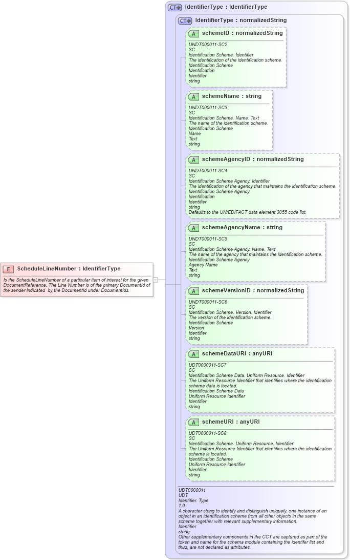 XSD Diagram of ScheduleLineNumber in schema fields_xsd1 (HR-XML - Human Resources XML)