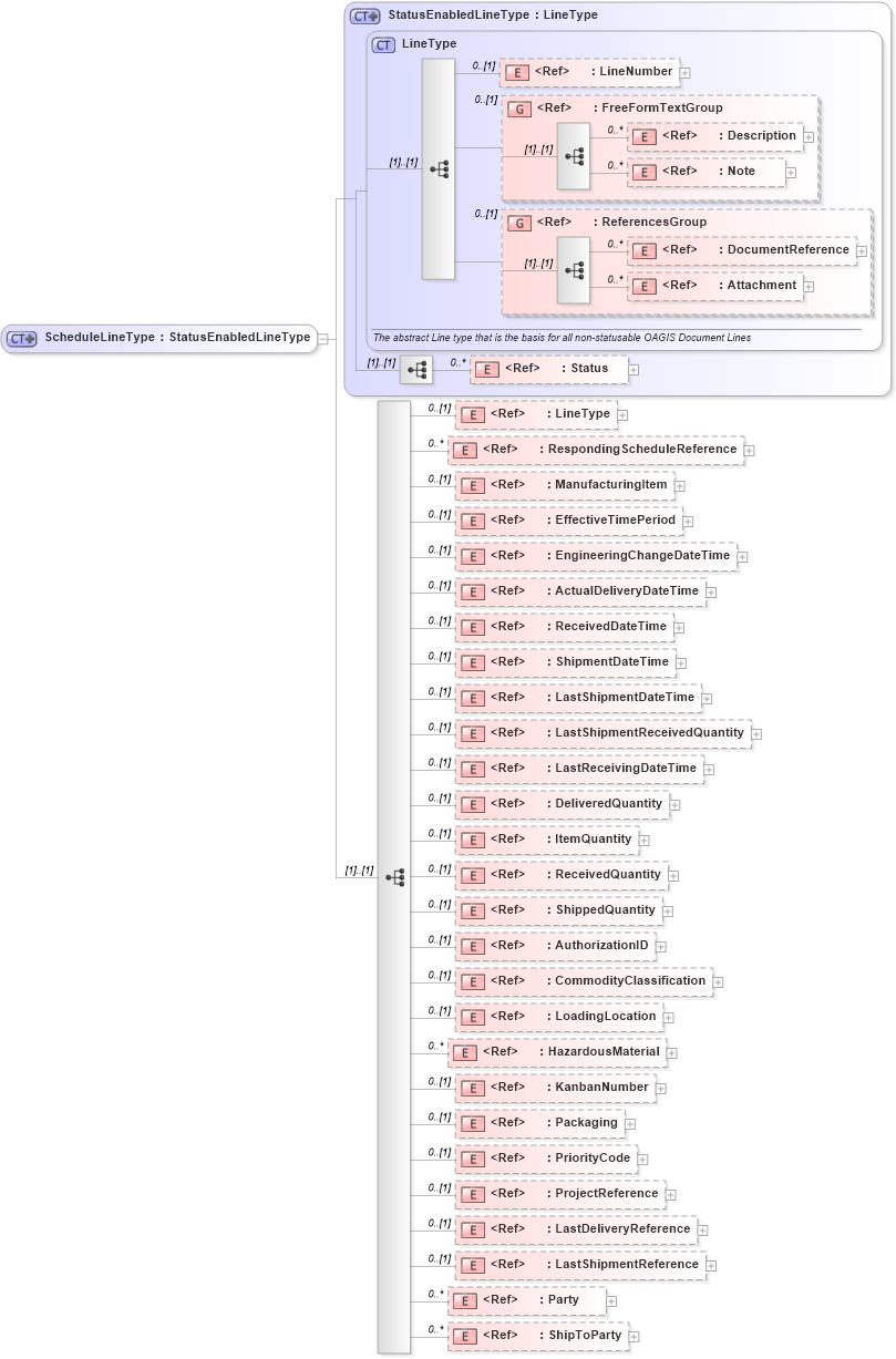 XSD Diagram of ScheduleLineType in schema manufacturingcomponents_xsd (HR-XML - Human Resources XML)