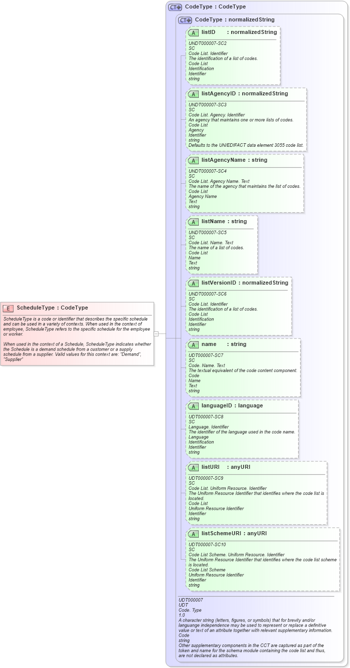 XSD Diagram of ScheduleType in schema fields_xsd1 (HR-XML - Human Resources XML)