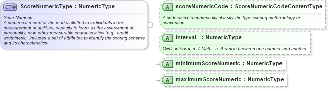 XSD Diagram of ScoreNumericType in schema fields_xsd (HR-XML - Human Resources XML)