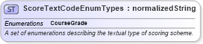XSD Diagram of ScoreTextCodeEnumTypes in schema codelists_xsd (HR-XML - Human Resources XML)