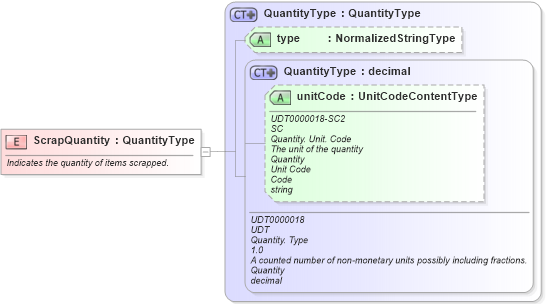 XSD Diagram of ScrapQuantity in schema fields_xsd1 (HR-XML - Human Resources XML)