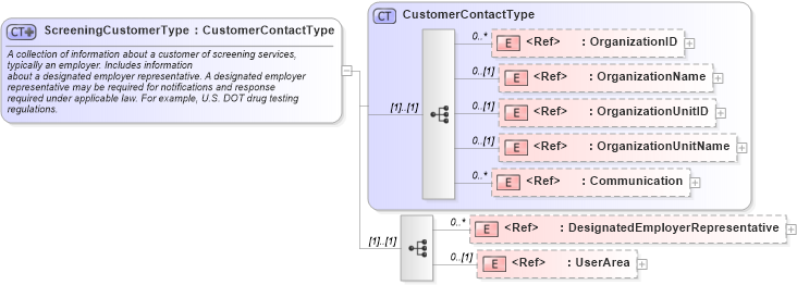 XSD Diagram of ScreeningCustomerType in schema components_xsd (HR-XML - Human Resources XML)
